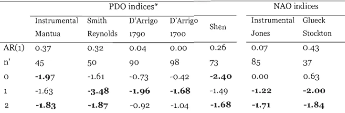 Table  1.3 T-values for different climate indices between reported fire years (n=IS) and non­