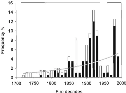 Figure  1.2  Forest age distribution  (%  of sampling points) per decade for the entire study  area; open bars indicate censored data (minimum time-since-fire) and black bars indicate  non-censored data (accurate estimate of the last fire date)