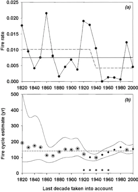 Figure 1.4 a) 1820-2000 variations in the decadal bum rate associated with the survival  analysis of the time-since-fire data