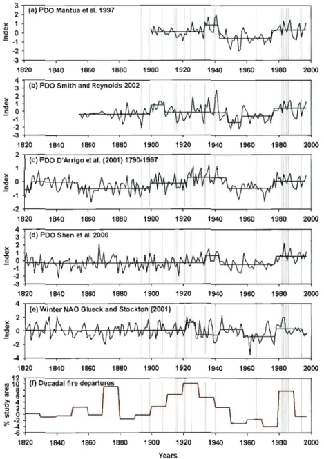 Figure 1.5  Climate indices (thin line) and decadal fire  departures.  Vertical  grey bars  indicate  the  tire years reported  by  replicated  tire scars and  major recent  tire years