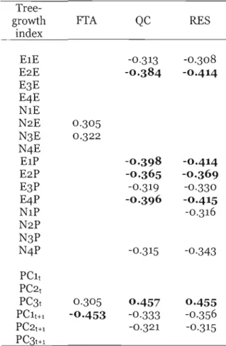 Table  2.1  Pearson  correlations  between  tree-ring  width  residual  chronologies  and  their  principal  components  and  annual  area  burned  records  Oog-transformed  and  detrended)  from  the  Fire  Triangle  Area  (FTA) ,  the  province  of  Queb