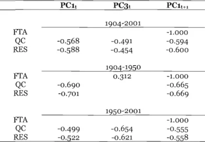 Table  2.3  Pearson  correlations  between  estimates  of  the  annual  area  burned  (log­