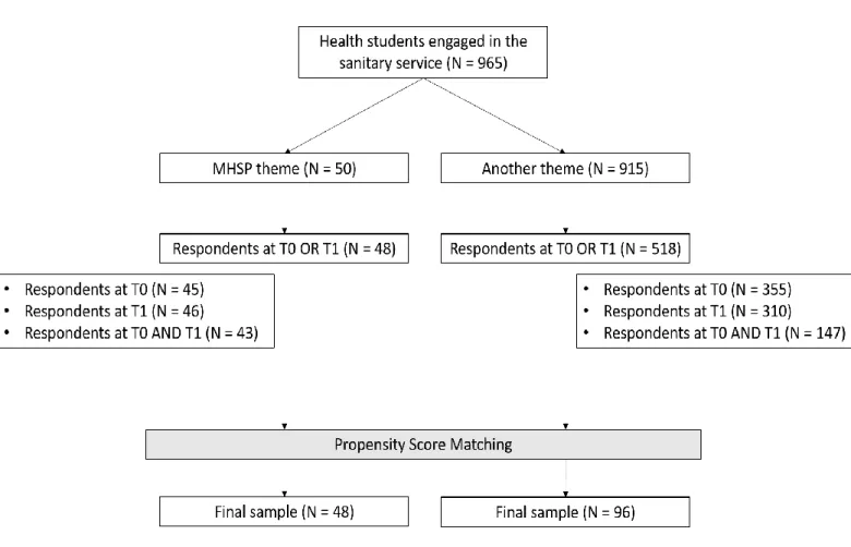 Figure 1 : Flowchart 