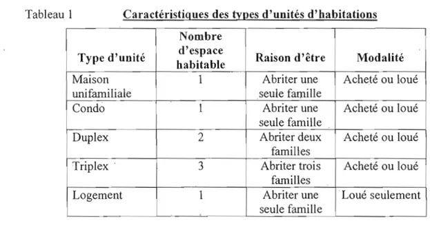 Tableau  l  Caractéristiques des types d'unités d'habitations  Nombre 