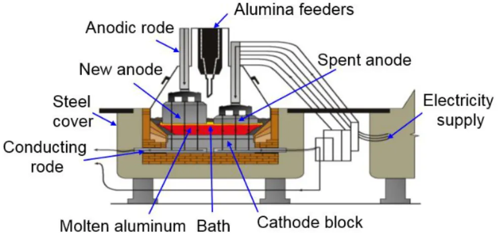 Figure 1-2 Cross section of a prebaked reduction cell technology (Courtesy of Alcoa). 