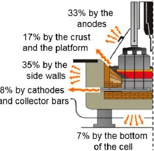 Figure 1-3 Heat loss distributions in an electrolytic cell during operation [75]. 