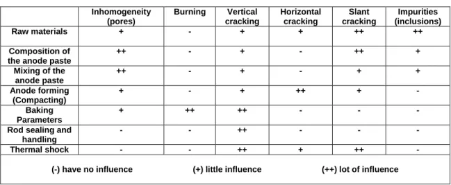 Table 1-2 Degree of influence of the factors provoking common defects in anodes [74]. 