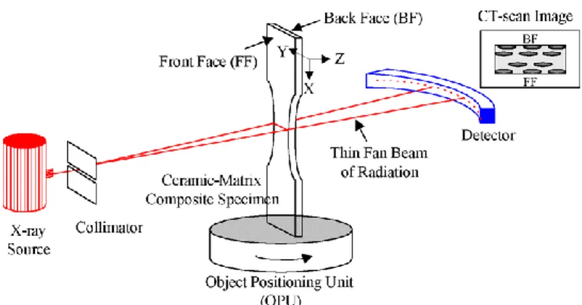 Figure 1-13 The experimental set-up for obtaining a CT-scan image [70]. 