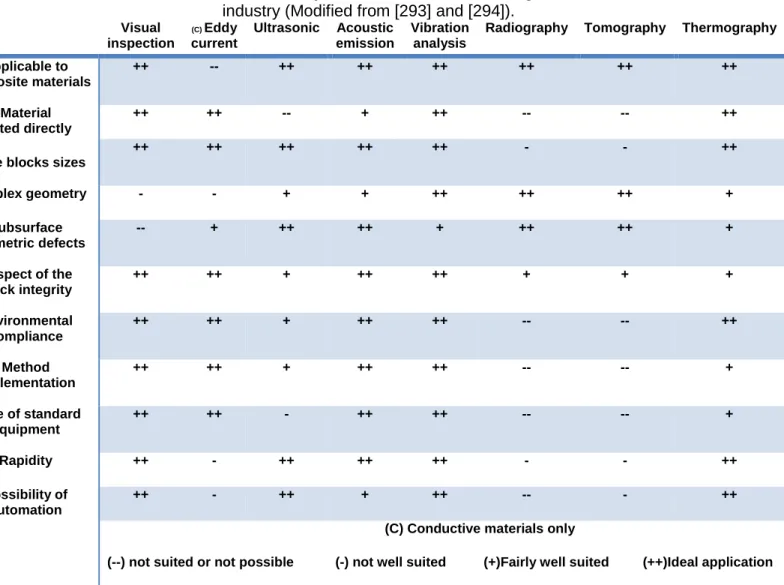 Table 1-3 Main features of the widely used non-destructive testing methods used in the  industry (Modified from [293] and [294])