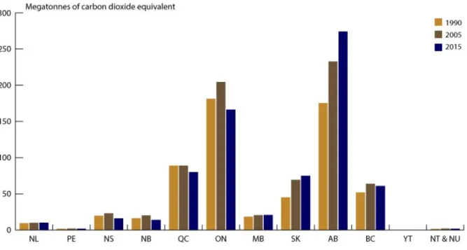 Figure 1: Greenhouse gas emissions by province and territory, Canada, 1990, 2005 and 2015 [4] 