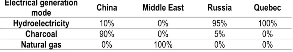 Table 1: Electrical generation source in Quebec comparing to China, Russia and Middle East [5] 