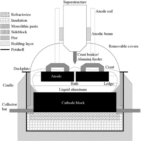 Figure 3: Schematic representation of aluminum electrolysis cell with prebaked anodes [9]