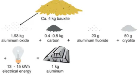 Figure 4: Schematic representation of the amount of raw materials and energy to produce 1 kg of primary  aluminum [12]  