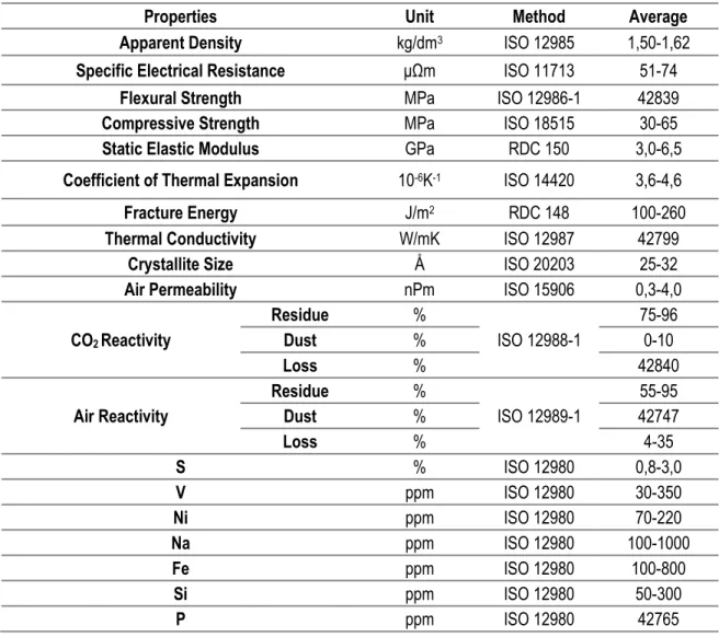 Table 5: Average values of pre-baked anode properties investigated by R&amp;D Carbon company [14, 31] 