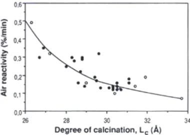 Figure 12. Effect of Lc on the reactivity of petroleum coke [59] 