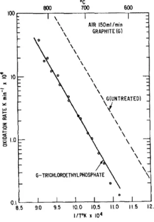 Figure 13: Effect of tri-chloroethyl phosphate on graphite oxidation under air atmosphere [54] 