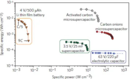 Figure III.2:  Comparaison  des  énergies  et  puissances  spécifiques  des  principaux  dispositifs  de  stockage d’énergie (condensateur, batterie et supercondensateur) ainsi que celles de  micro-dispositifs [122] 