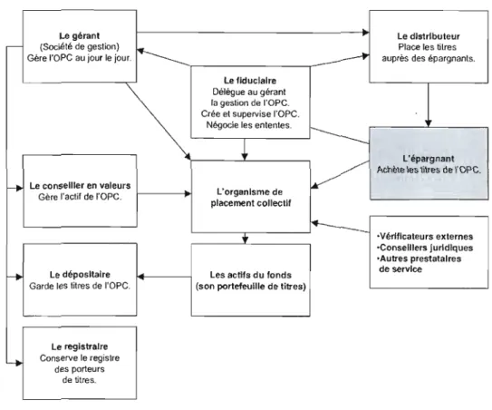 Figure 1.1  : Structure et  fonctionnement des fonds  mutuels'. 