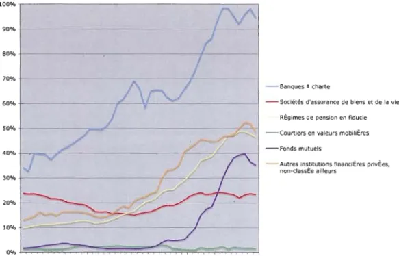 Figure 1.4  :  Total des actifs financiers  en pourcentage du  PIB selon le  type d'institutions  financières