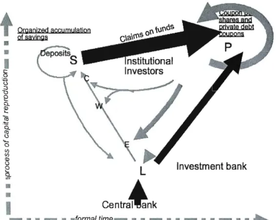 Figure 1.7:  Les structures sociales de  l'accumulation financiarisée. 