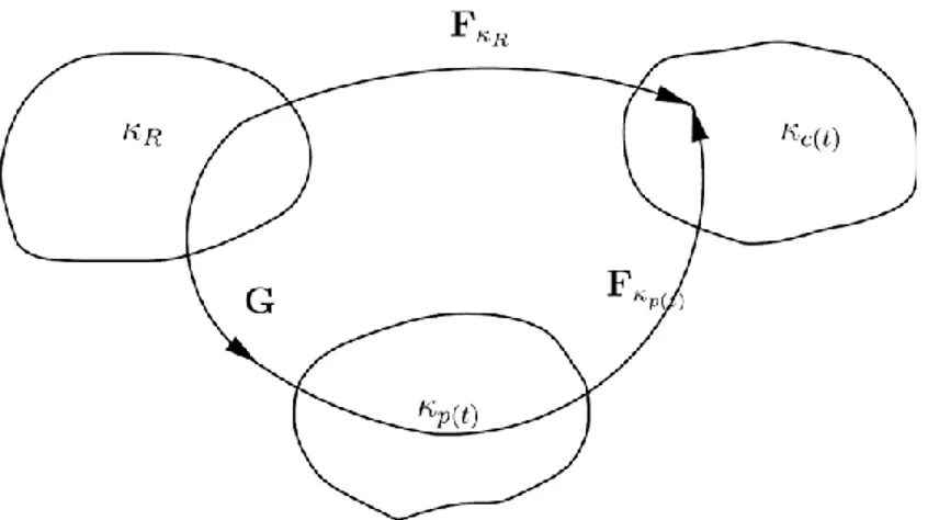 Figure 2.14 : Schéma des configurations du modèle « Multiples Configurations Naturelles »