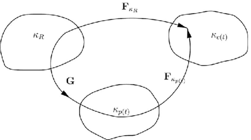 Figure 2.14 : Schéma des configurations du modèle « Multiples Configurations Naturelles »