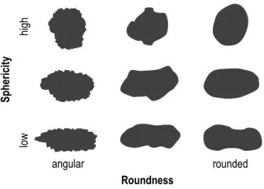 Figure 4.2 : Particle shape chart as a function of roundness and sphericity (2D). 