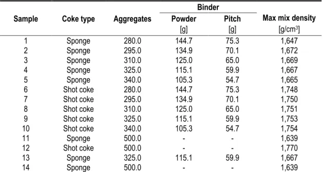 Table 4.1 : Paste recipes used in the loading/unloading compression tests. 