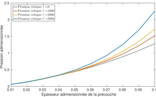 Figure 3.18  Pression critique entre les régimes naux de cascade normale et cascade inverse ( ˜ L 0 = 5,