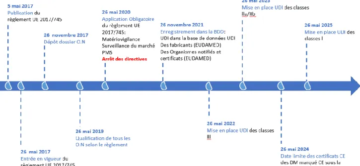 Figure 6 : Frise de mise en application du règlement n°2017/745 