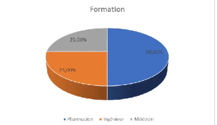 Figure 11 : Répartition des formations pour les correspondants hospitaliers de matériovigilance 