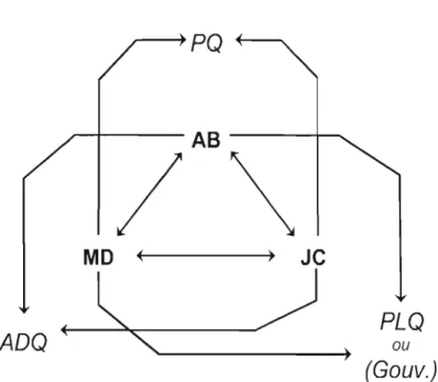 Figure 2.1  : Organigramme des  échanges de qualification péjorative 