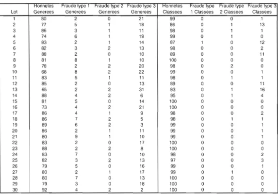 Table  1  - Quantités  générées  et  classées  pour  chaque  lot  de  100  transactions pour la série de test