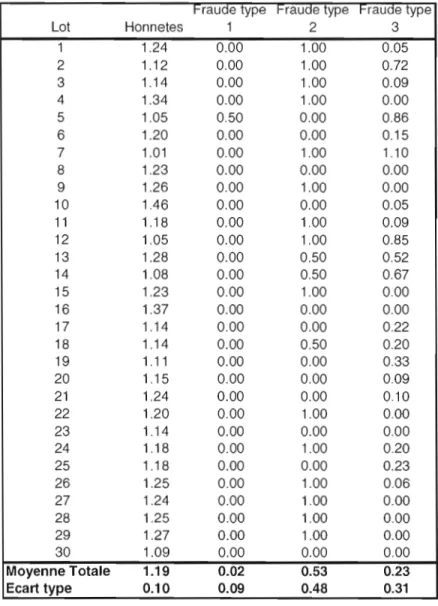 Table 3 - Moyennes des  transactions générées vs classées  pour chaque  lot de 100 transactions pour la série de test (100  transactions 