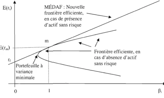Figure  1.1  Modèle d'évaluation des actifs financiers (MÉDAF). 