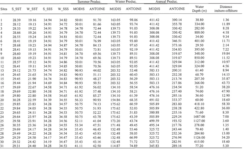 Table  4.  Environemental  parameters  included  in  the  statistical  analyses  corresponding  to  the  database  sampling  sites: 