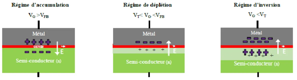 Figure I.2- Différents modes de fonctionnement d’une capacité MOS dans un matériau de type n [1]