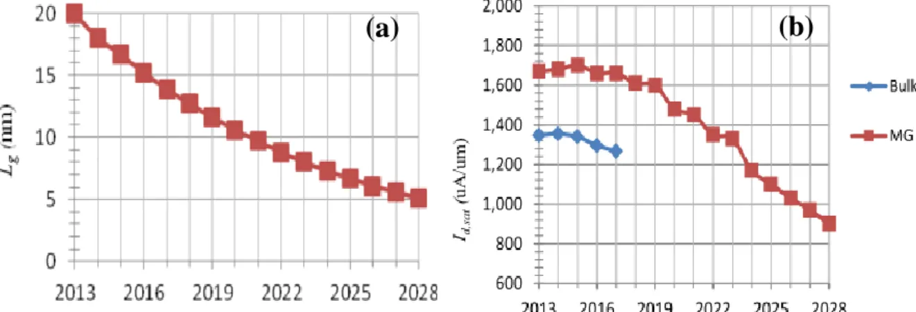 Figure I.5- Scaling pour les transistors MOSFETs III-V. (a) la longueur de grille et (b) le courant I ON