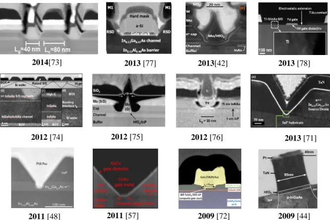 Figure I.6- Architectures des FET rapportés dans IEDM pour les huit dernières années  [30] 