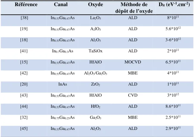 Tableau I.3- Extrait de l’état de l’art des D it  du transistor MOSFET. 