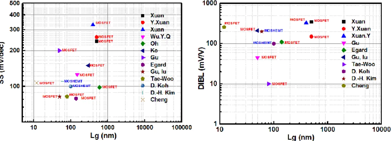 Figure I.7- Extrait de l’état de l’art du SS et DIBL des transistors FETs [49]-[50]-[51]-[52]-[53]-[54]- [49]-[50]-[51]-[52]-[53]-[54]-[36]-[55]-[56]-[57]-[34]-[20]-[58]-[19]-[47]-[26]