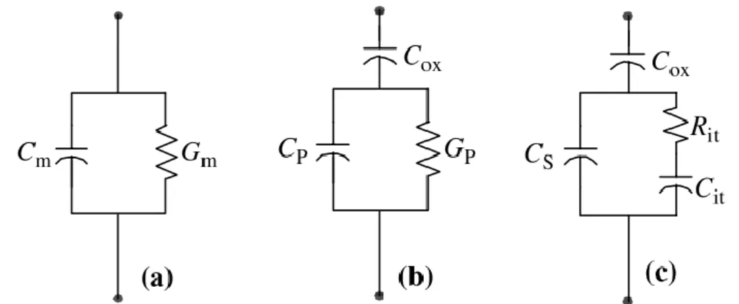 Figure  II.5-  Schéma  équivalent  de  la  capacité  MOS  utilisé  dans  les  mesures  de  conductance  (a)  Circuit mesuré (b) Circuit équivalent de la mesure de conductance parallèle et (c) en présence d'états  de surface avec un temps de piégeage τ it =