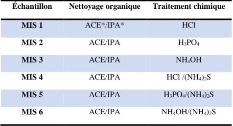 Tableau II.1-Différents prétraitements chimiques utilisés : ACE* : acétone et IPA* : isopropanol  Échantillon  Nettoyage organique  Traitement chimique 