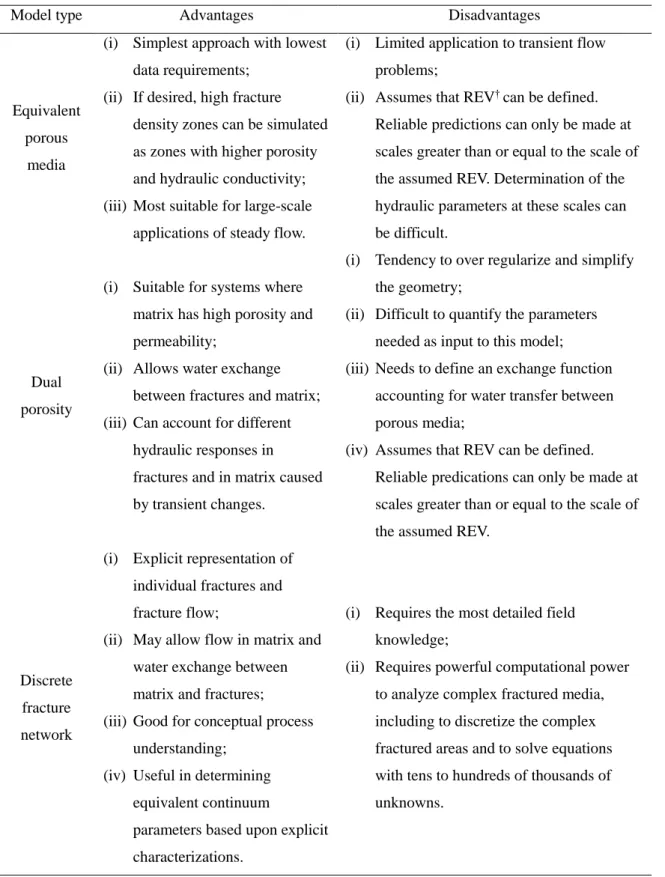 Table 2.2 Advantages and disadvantages of each modelling approach for flow in fractured  media (refer to [National Research Council,1996] and [Cook, 2003]) 