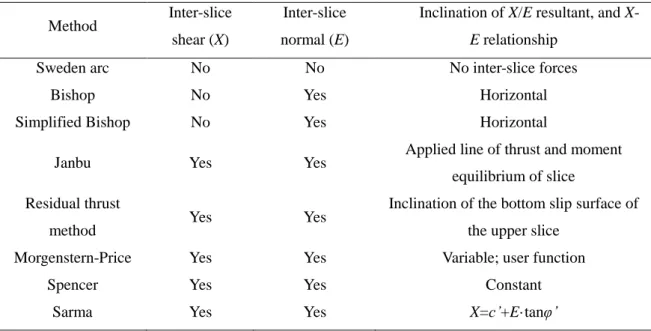 Table 2.4 Inter-slice force characteristics and relationships for each limit equilibrium  method [Chen, 2015] 