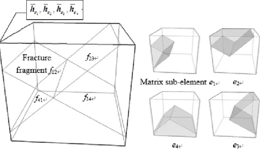 Figure 3.2 A composite element containing four matrix sub-elements and four fracture  fragments 