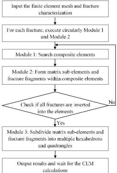 Figure 3.3 Workflow of the pre-processor to insert the fracture surfaces into the generated  mesh 