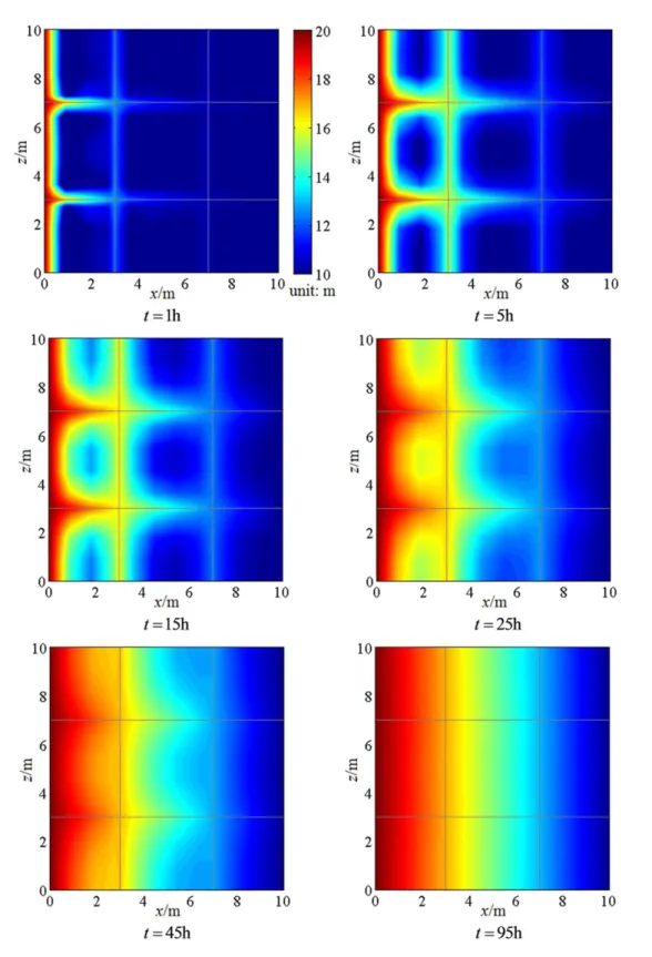 Figure 3.6 Evolution of the hydraulic head on the profile y=5 m using composite element  model in case 1 