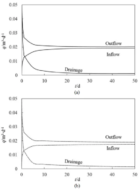 Figure 3.9 Comparisons of inflow, outflow and drainage fluxes in the domain obtained  with (a) composite element model, and (b) COMSOL in case 2 