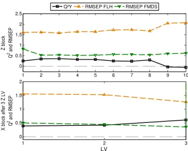 Figure 40 – Q 2 Y and RMSEP statistics used for selecting the number of components of the  SO-PLS model for case 2 